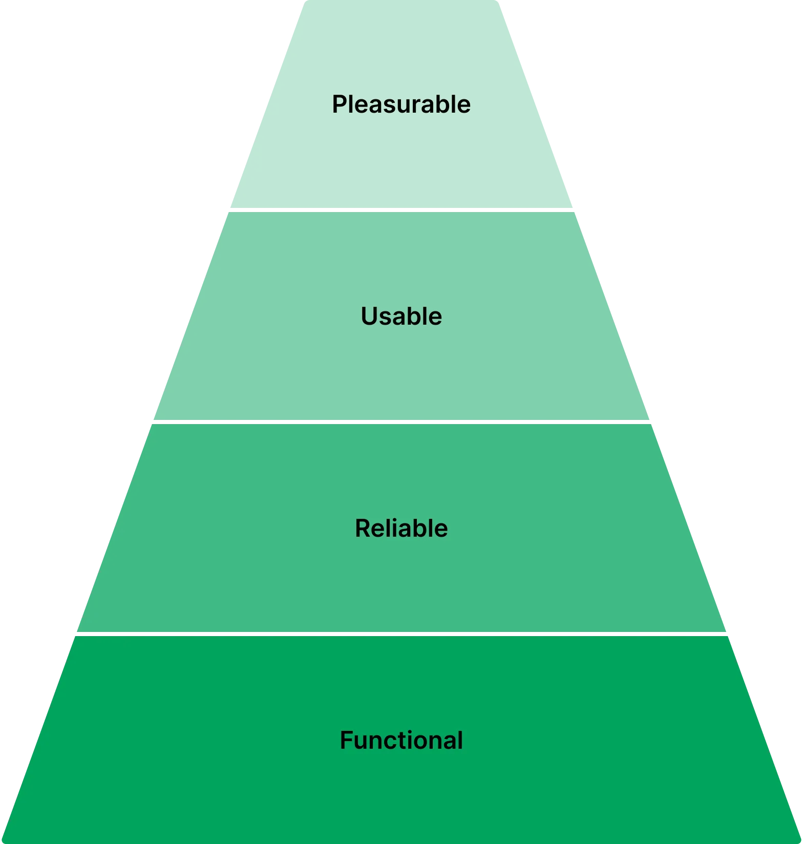 UX Hierarchy Pyramid showing four levels: Pleasurable at the top, followed by Usable, Reliable, and Functional at the base